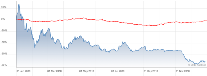 Die Kurse von Bitcoin und Gold im Vergleich (Screenshot marktdaten.fuw.ch)